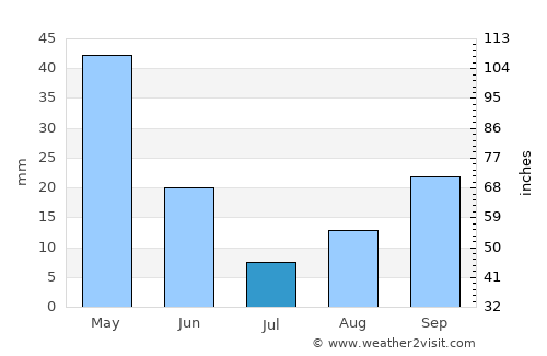 Tiaret average rain in July
