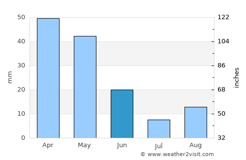 Tiaret average rain in June