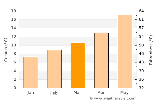 Tiaret average temperature in March