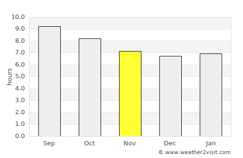 Tiaret average rain in November