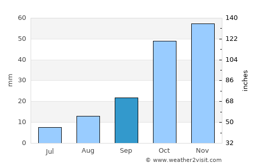 Tiaret average rain in September