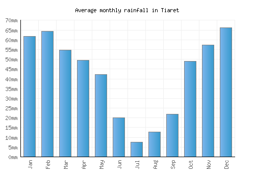Tiaret monthly rainfall chart (mm)