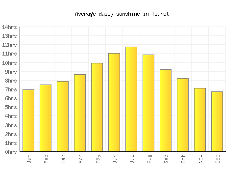 Tiaret average daily sunshine chart