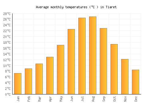 Tiaret average temperature chart (Celsius)