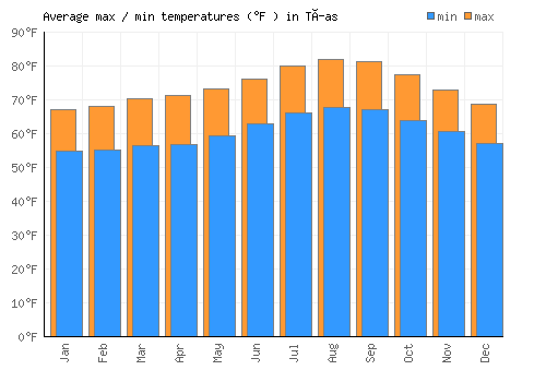 Tías average minimum / maximum temperatures (Fahrenheit)