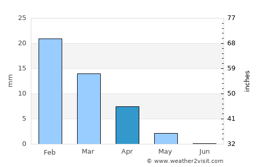 Tías average rain in April
