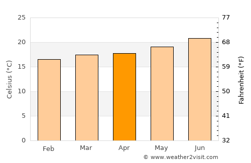 Tías average temperature in April