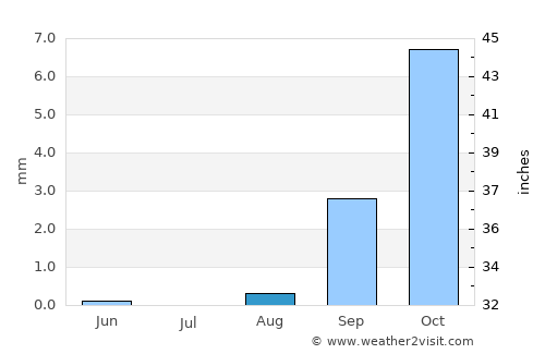Tías average rain in August