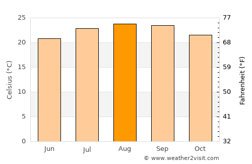 Tías average temperature in August