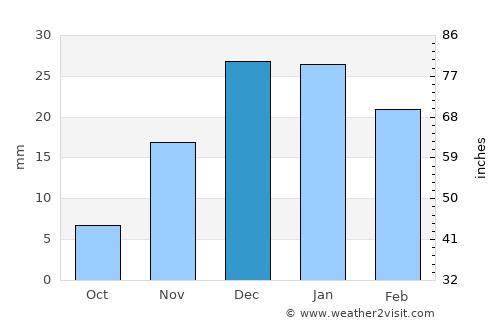 Tías average rain in December