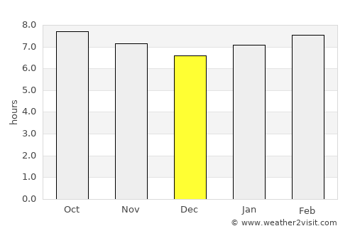 Tías average rain in December