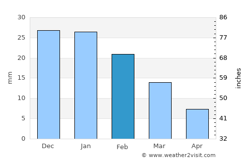 Tías average rain in February