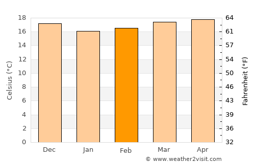 Tías average temperature in February