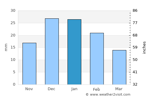 Tías average rain in January