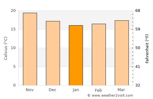 Tías average temperature in January