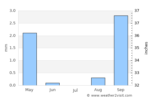 Tías average rain in July
