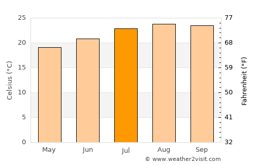 Tías average temperature in July