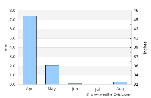 Tías average rain in June