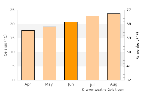 Tías average temperature in June