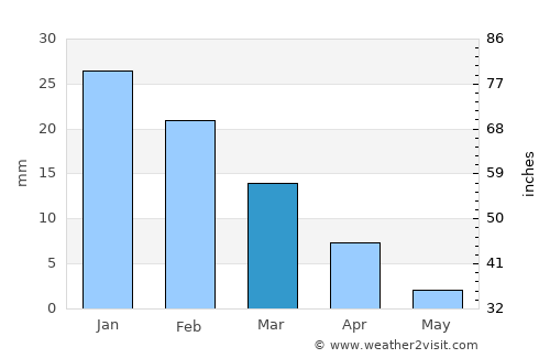 Tías average rain in March