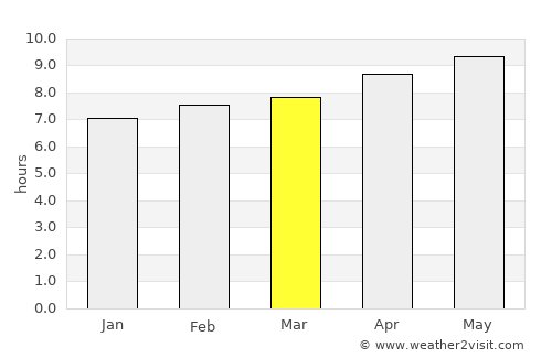 Tías average rain in March