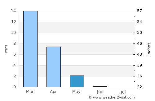 Tías average rain in May