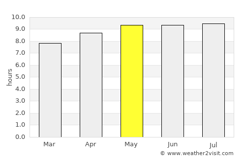 Tías average rain in May
