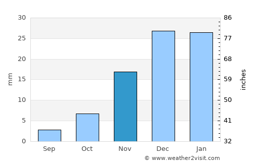 Tías average rain in November