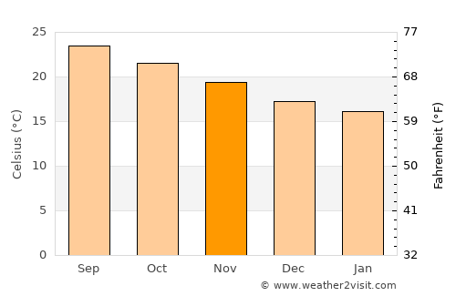Tías average temperature in November