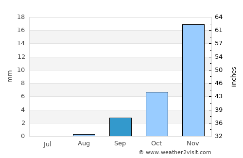 Tías average rain in September