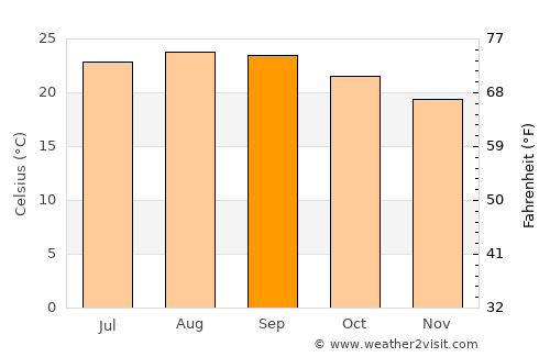 Tías average temperature in September