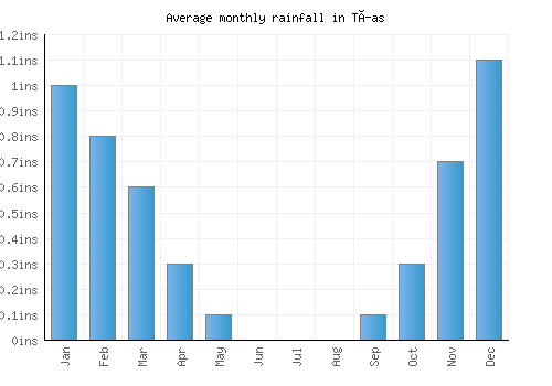 Tías monthly rainfall chart (inches)