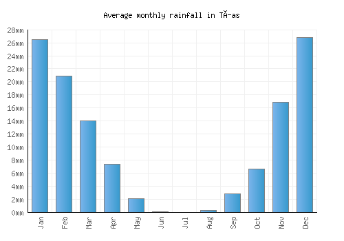 Tías monthly rainfall chart (mm)