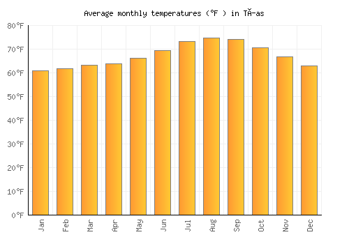 Tías average temperature chart (Fahrenheit)