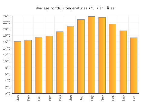 Tías average temperature chart (Celsius)