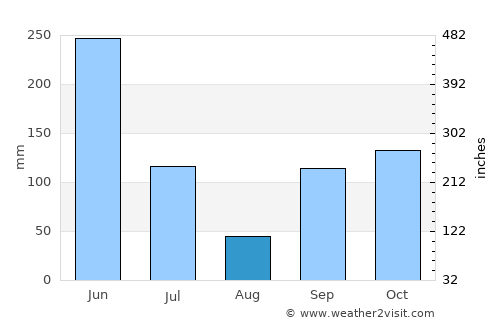 Tiassalé average rain in August