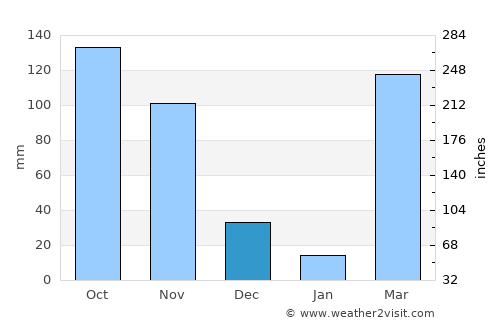 Tiassalé average rain in December