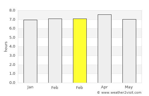 Tiassalé average rain in February