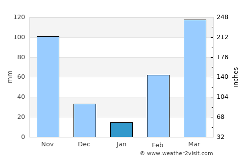 Tiassalé average rain in January