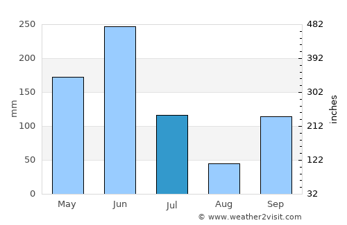 Tiassalé average rain in July