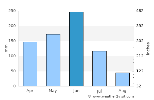 Tiassalé average rain in June