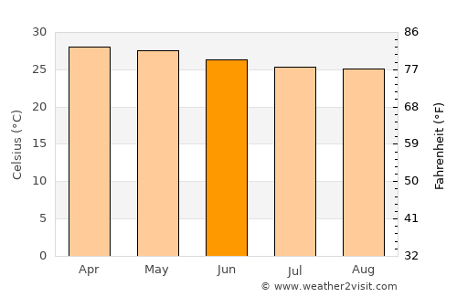 Tiassalé average temperature in June