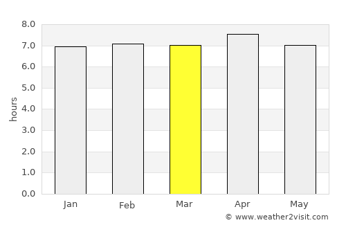 Tiassalé average rain in March
