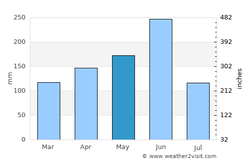 Tiassalé average rain in May