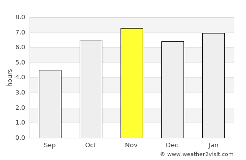Tiassalé average rain in November