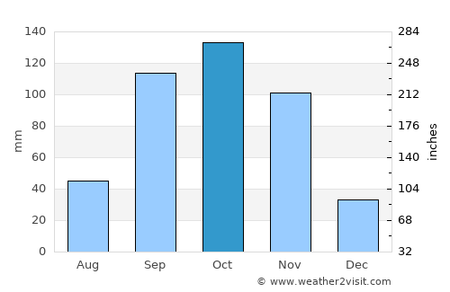 Tiassalé average rain in October