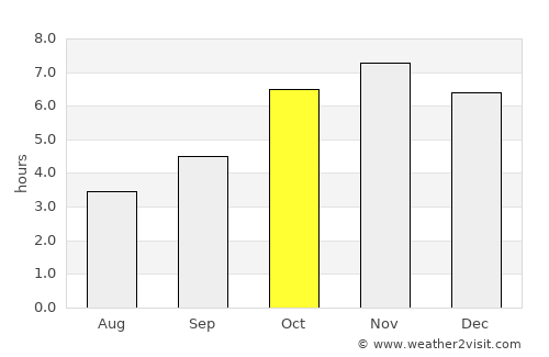 Tiassalé average rain in October