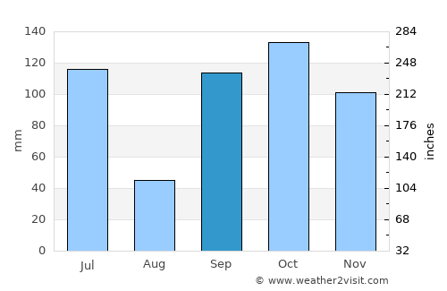 Tiassalé average rain in September
