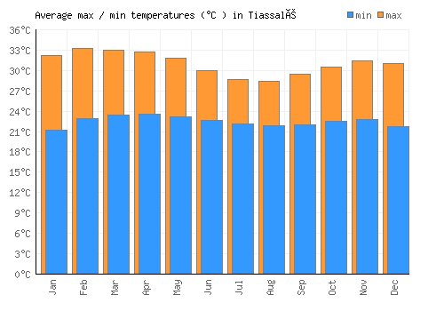 Tiassalé average minimum / maximum temperatures (Celsius)