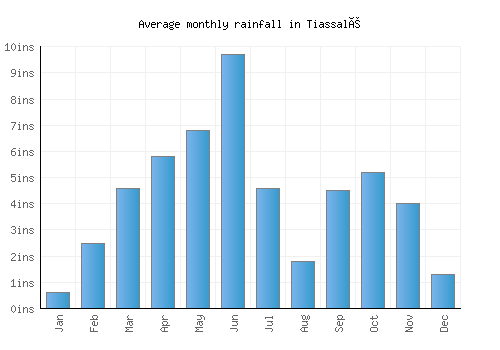 Tiassalé monthly rainfall chart (inches)